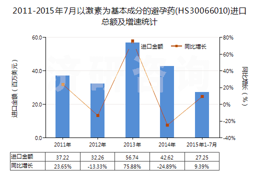 2011-2015年7月以激素為基本成分的避孕藥(HS30066010)進口總額及增速統(tǒng)計